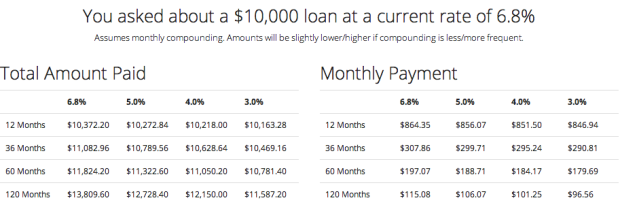 Comparison of Potential Costs of a $10k Graduate Stafford Loan
